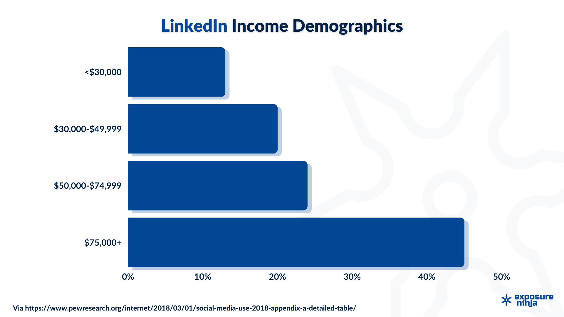 LinkedIn user income demographics