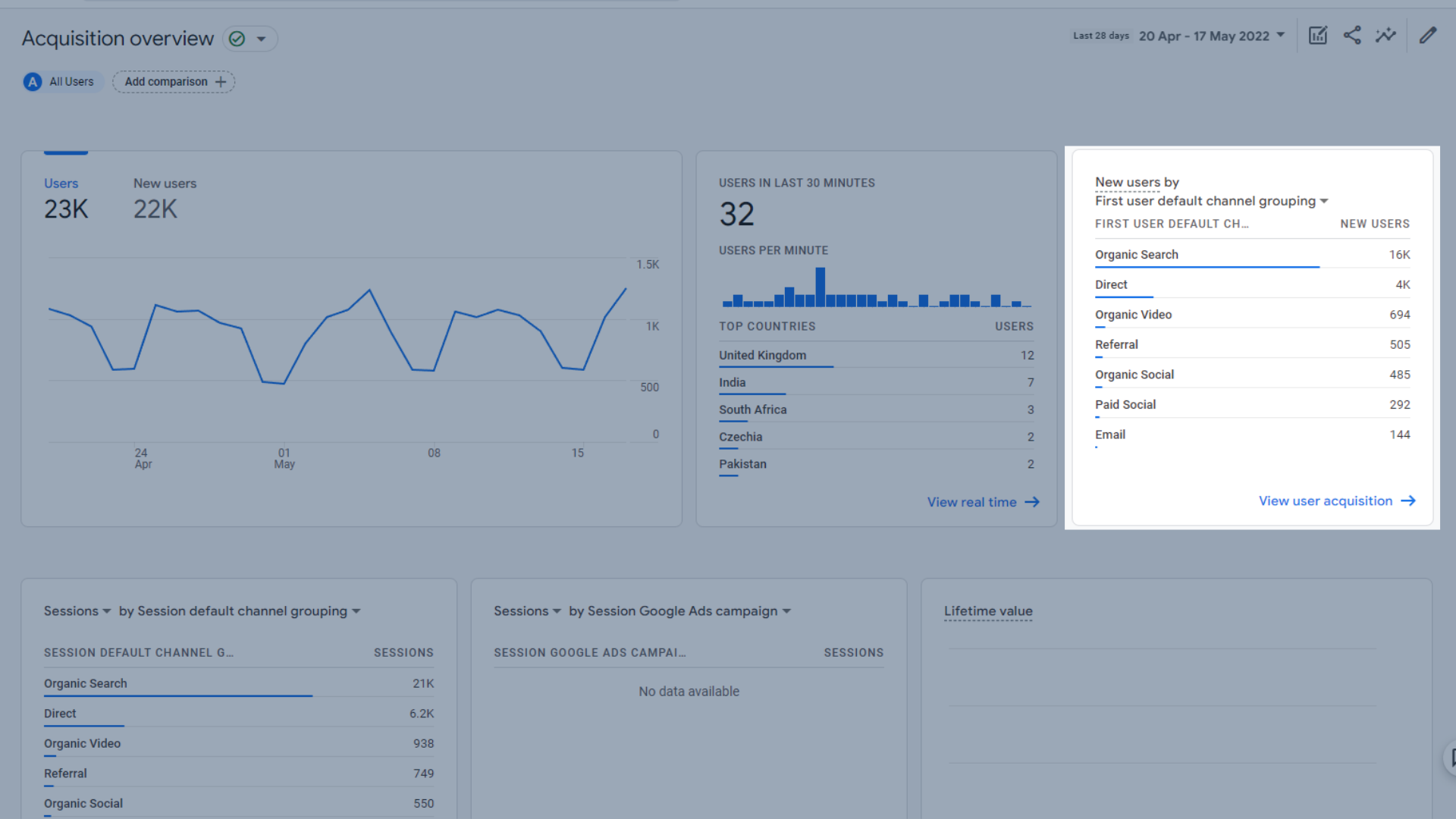 "New users by channel" graph