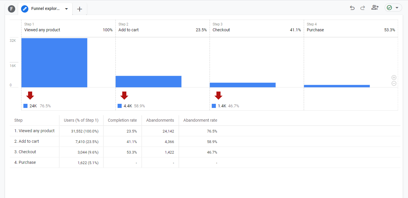 Standard sales funnel visualisation