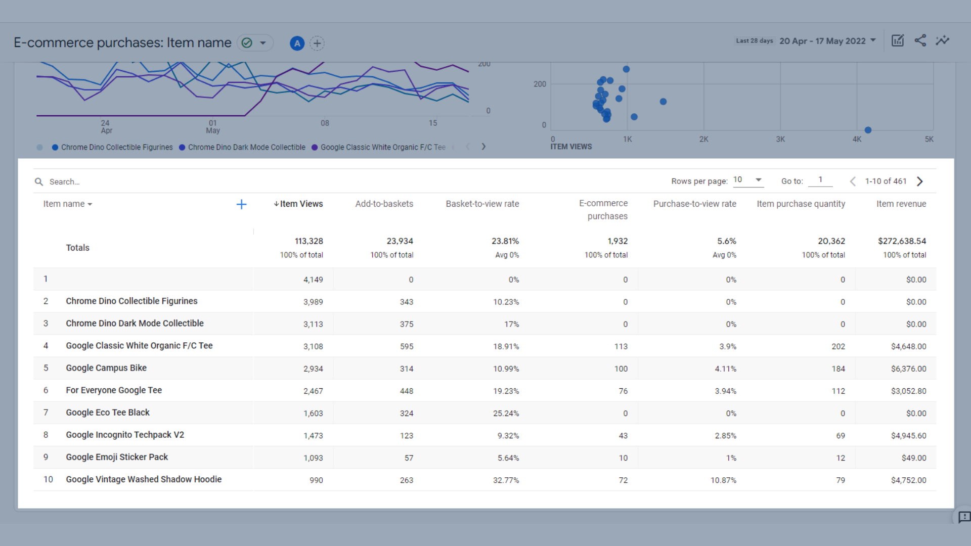 Table of e-commerce products and their performance