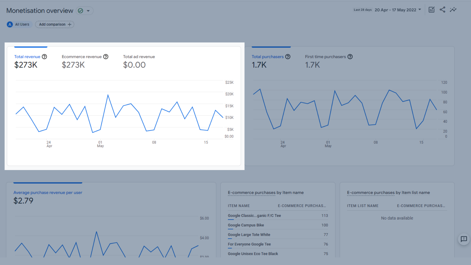 Total revenue, e-commerce revenue and total ad revenue trend graph