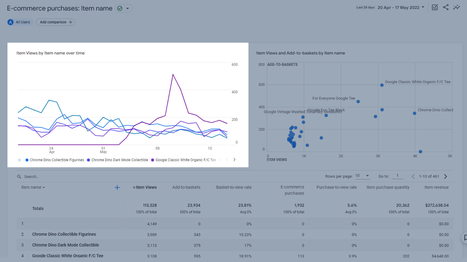 Trend graph of item views by item name over time in GA4
