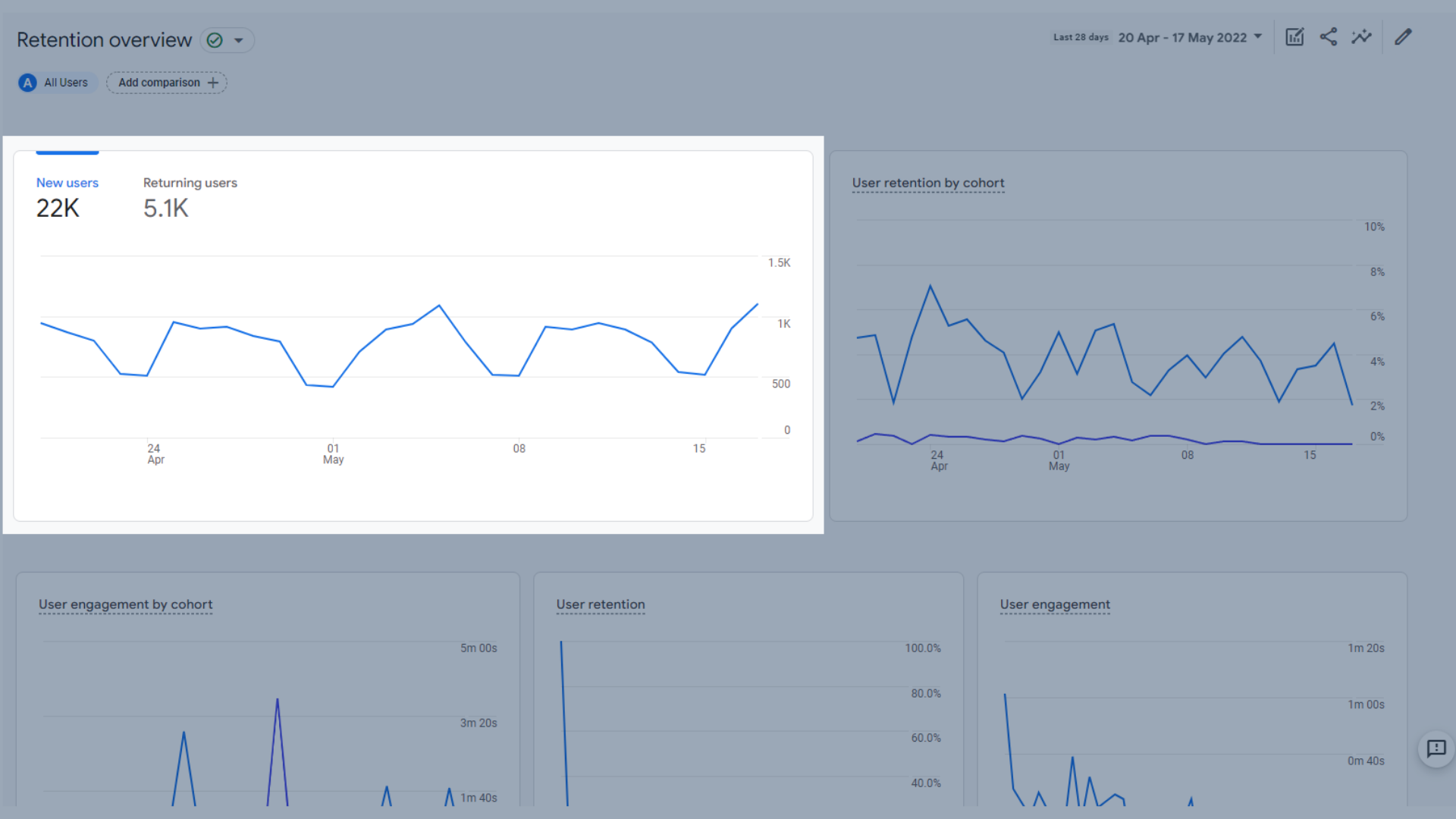 The users trend graph