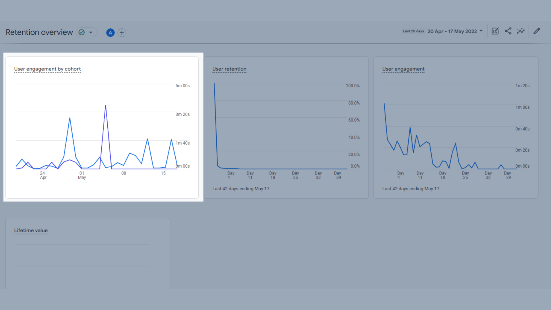 Trend graph of user engagement by cohort