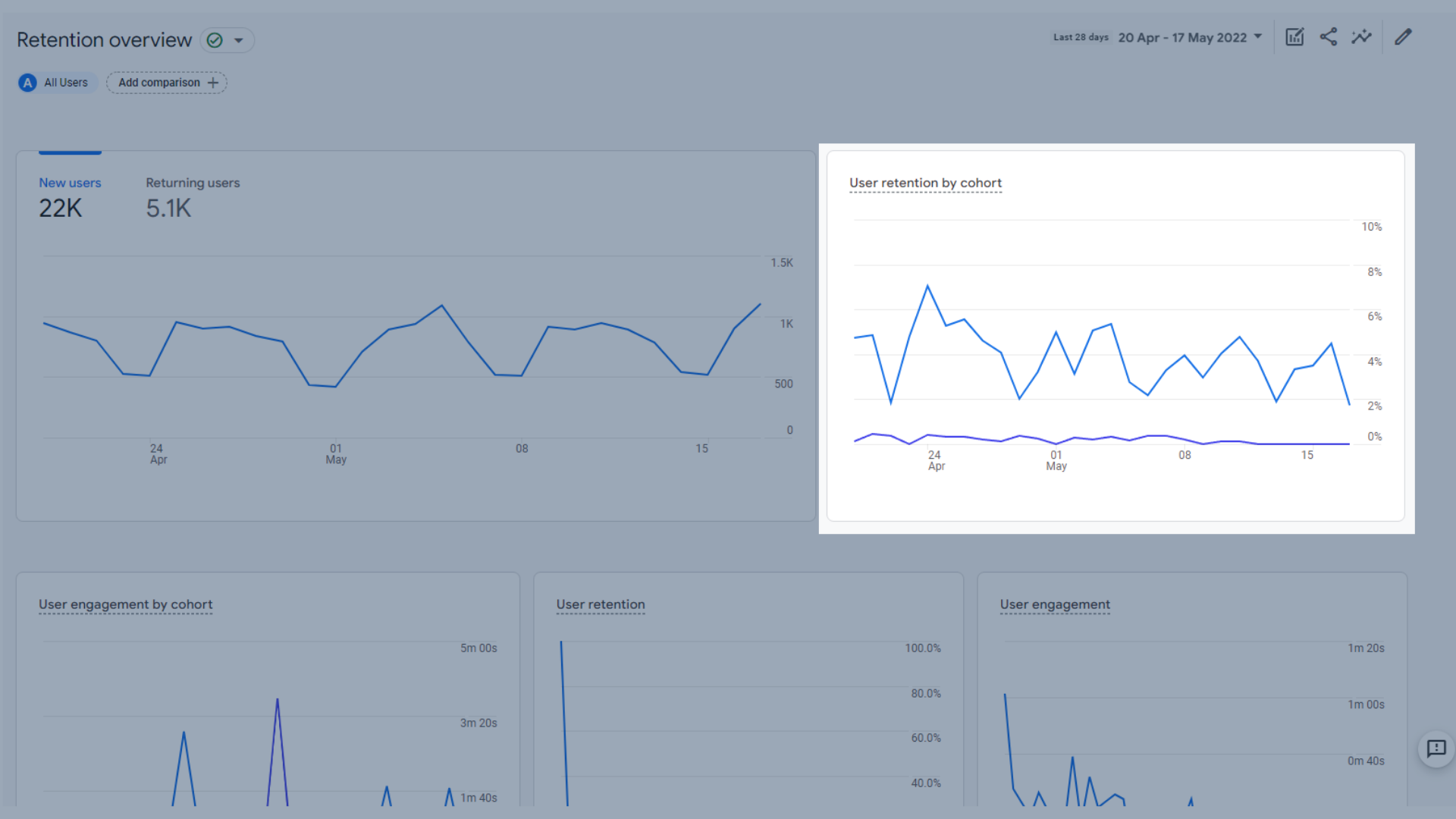 Trend graph of user retention by cohort