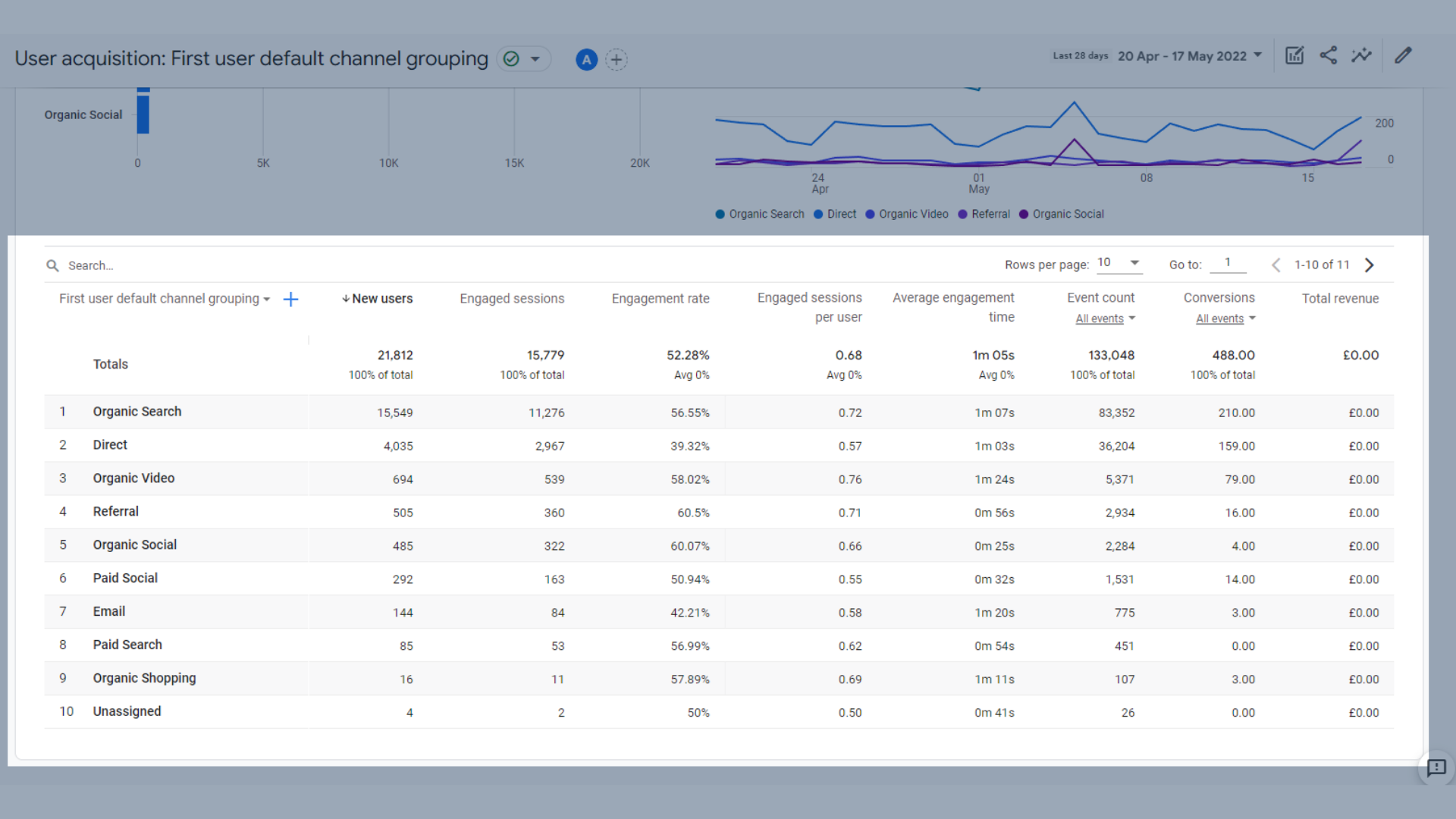 User acquisition data in GA4