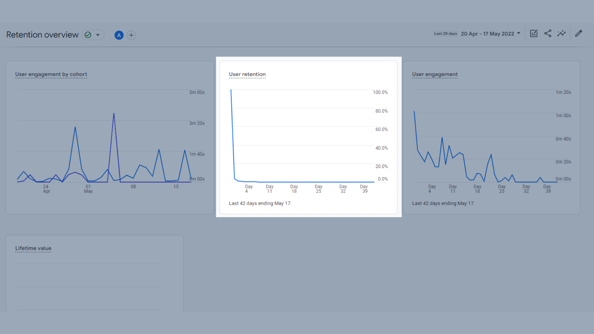 User retention trend graph
