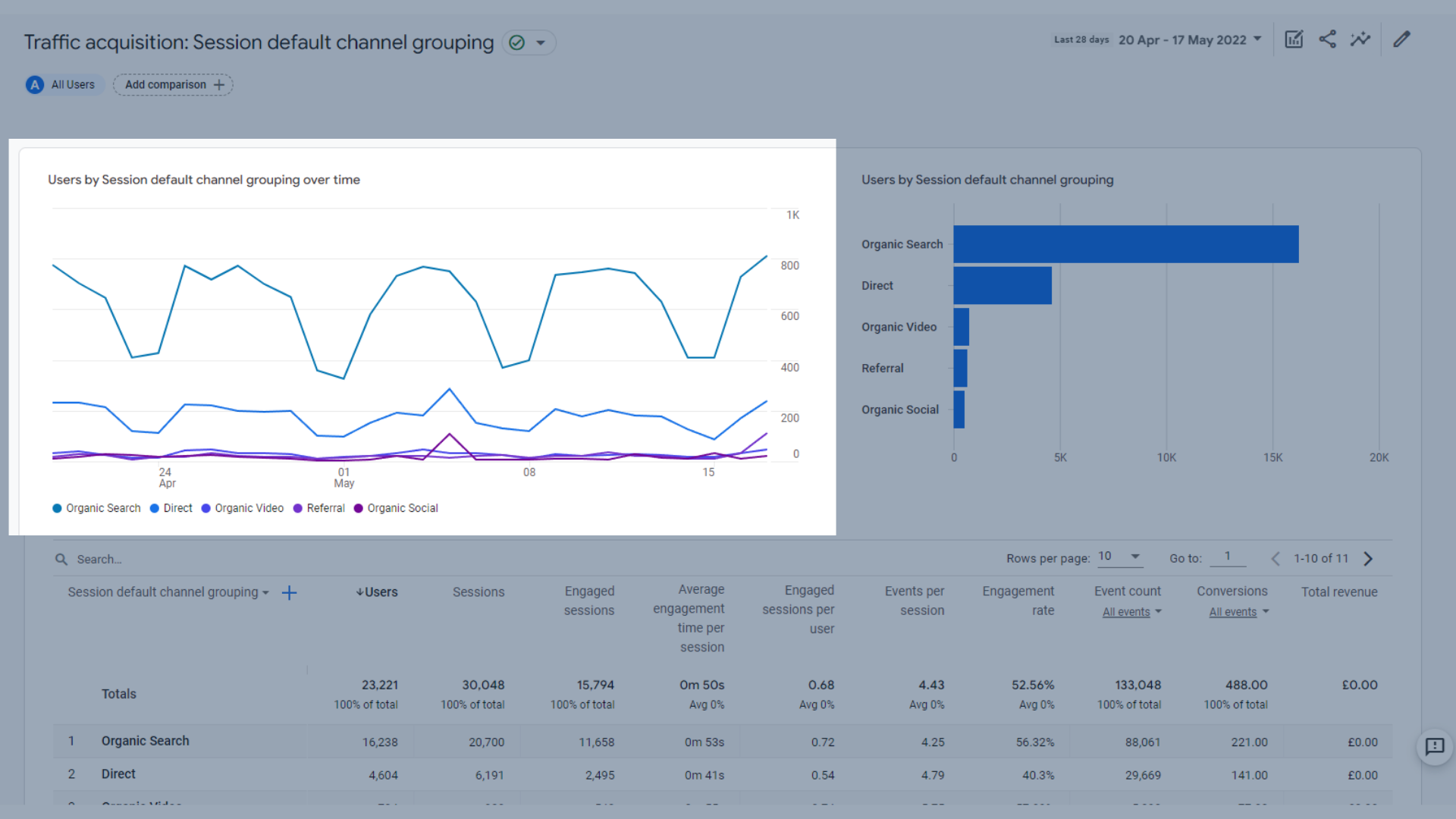 Users by Session over time trend graph