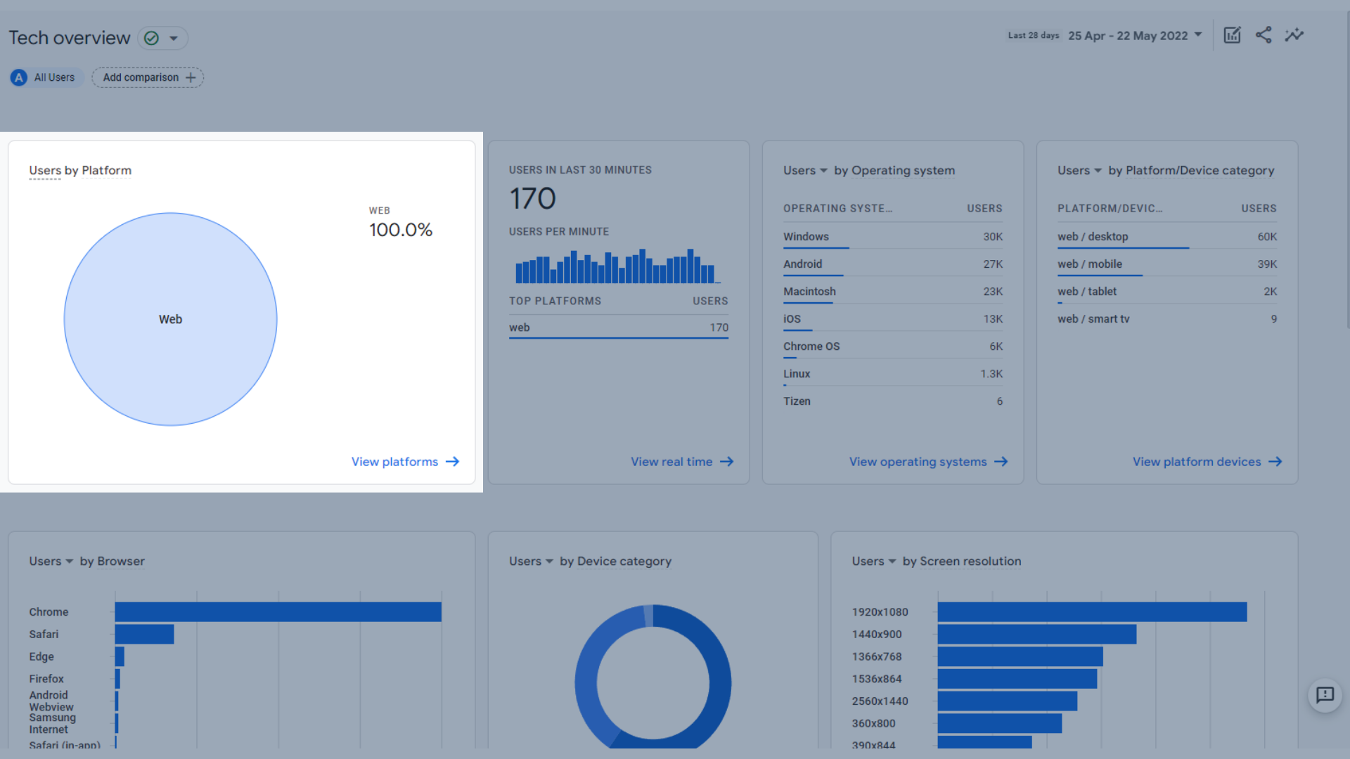 Users by platform