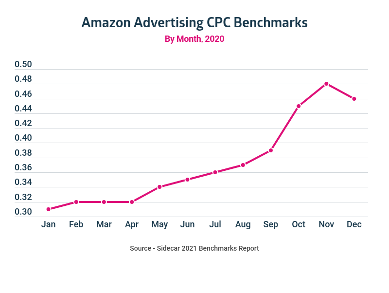 Graph showing Amazon Advertising CPC Benchmarks by month in 2022.