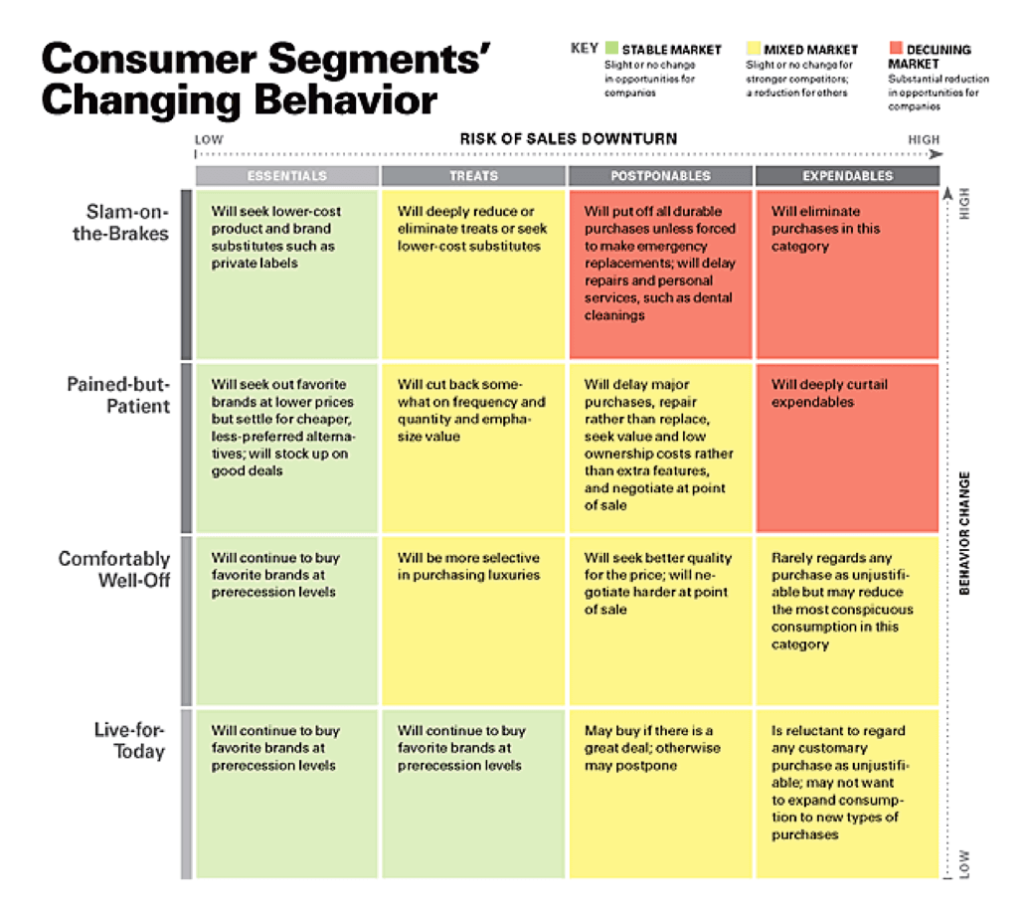 Consumer Segments' Changing Behavior chart by Harvard Business Review.