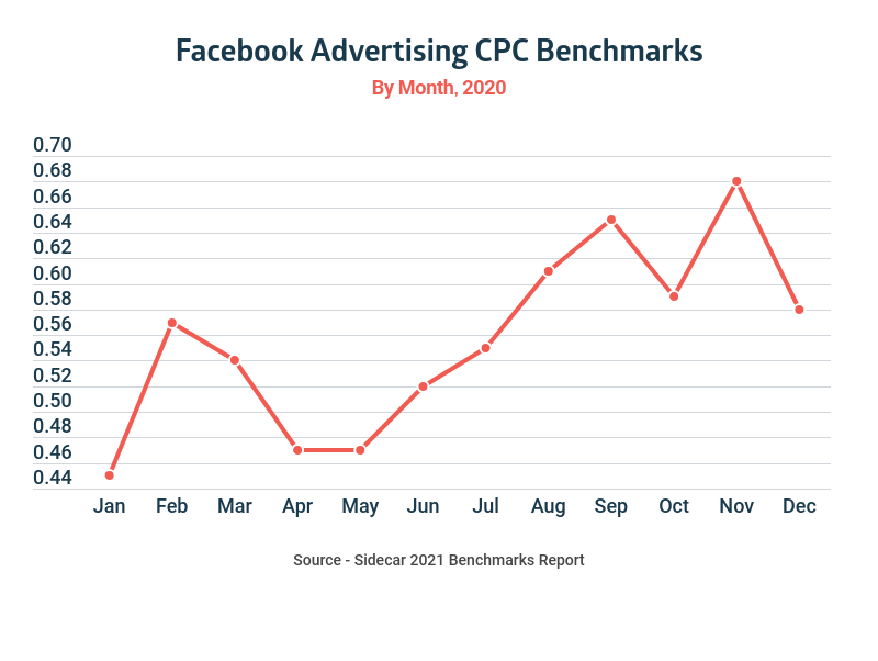 Graph showing Facebook Advertising CPC Benchmarks by month in 2022.