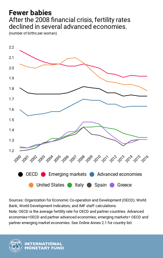 Infographic by the International Monetary Fund about fertility rates after the 2008 Great Recession.