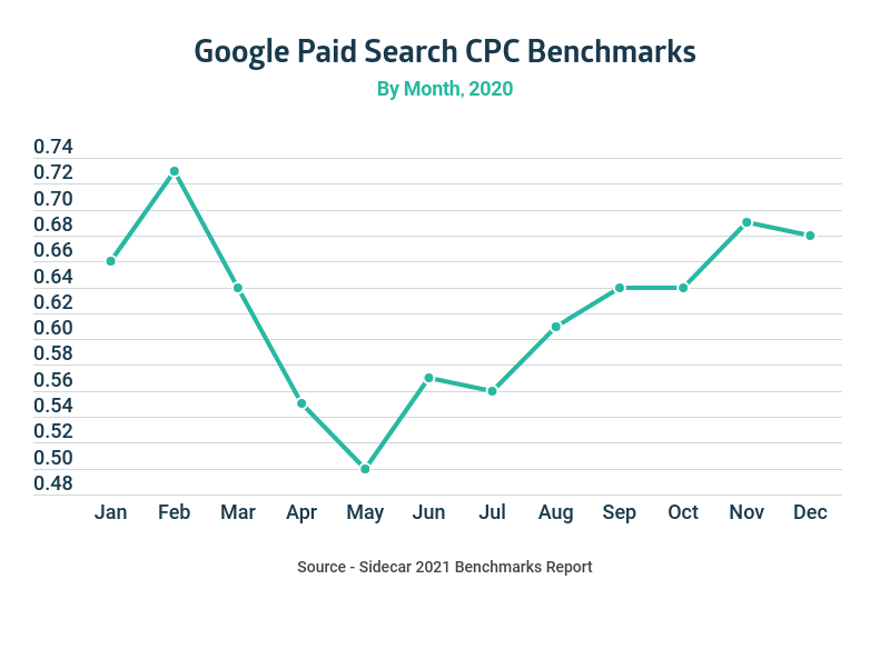 Graph showing Google Paid Search CPC Benchmarks by month in 2022.