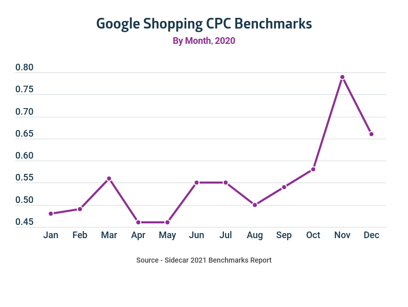 Graph showing Google Shopping CPC Benchmarks by month in 2022.