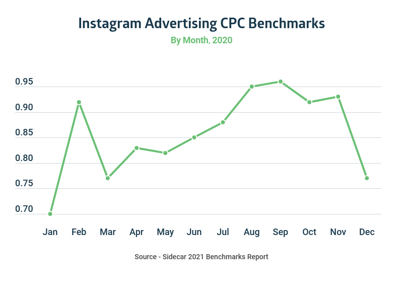 Graph showing Instagram Advertising CPC Benchmarks by month in 2022.