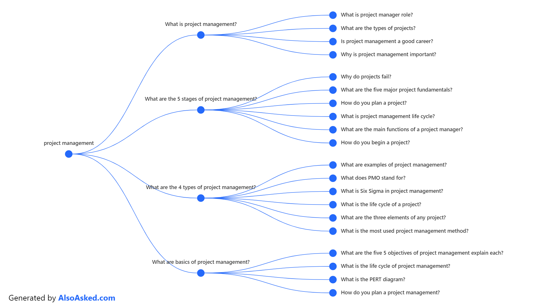 Results from Also Asked for project management
