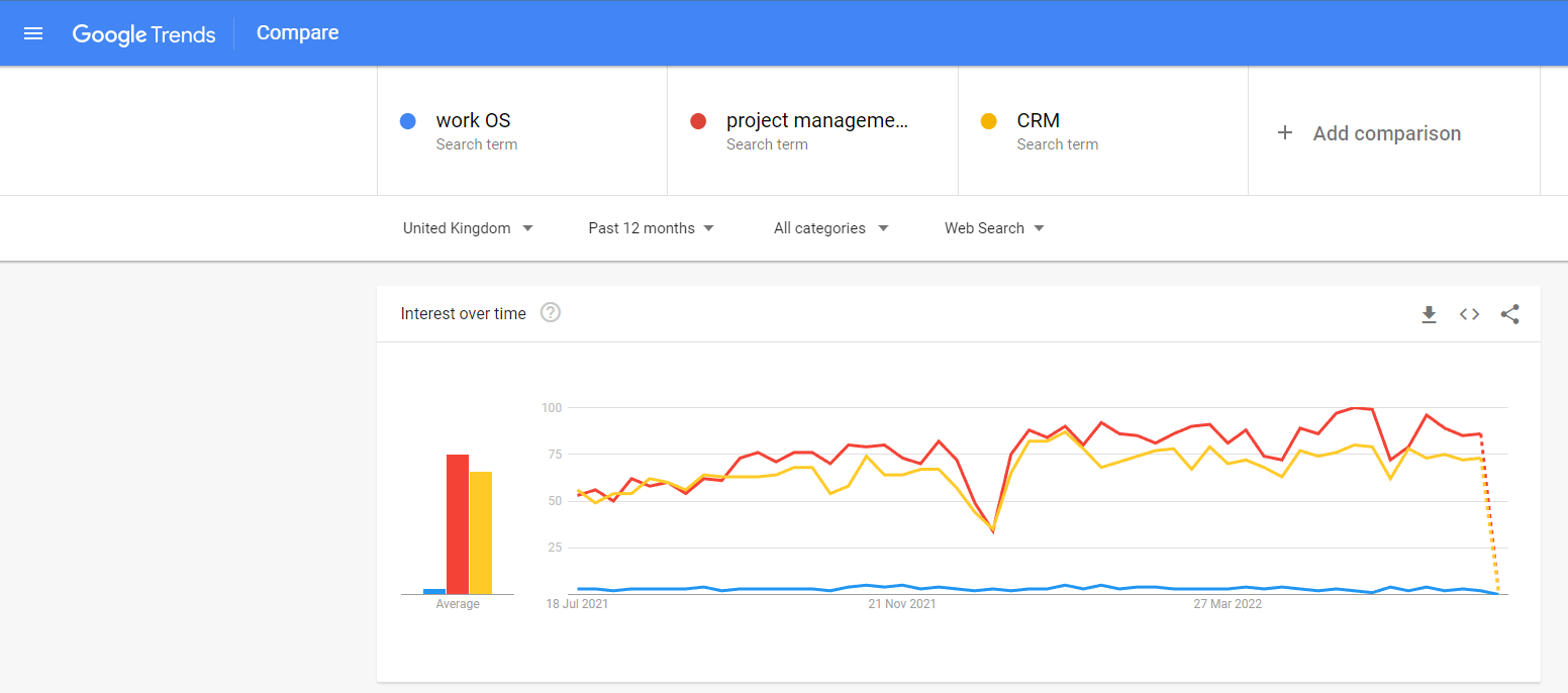 A screenshot of a google trends graph for the searches work OS, project management and CRM. Work os has nearly no searches, whereas project management and CRM have lots of searches