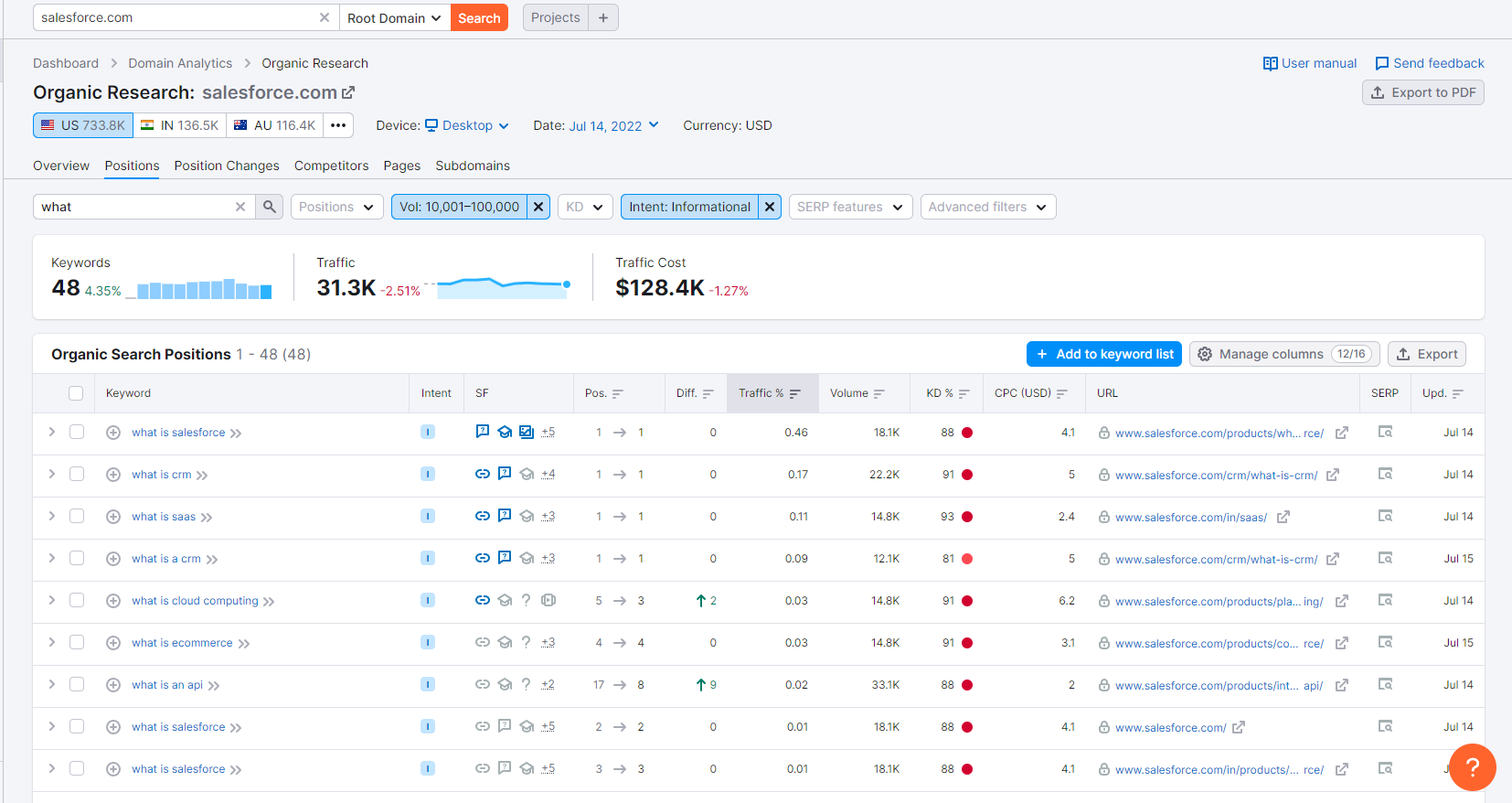 Screenshot of informational intent keywords that Salesforce is ranking for