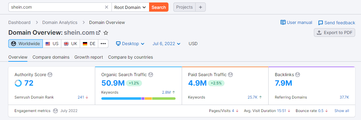 Screenshot of SHEINs traffic in Semrush