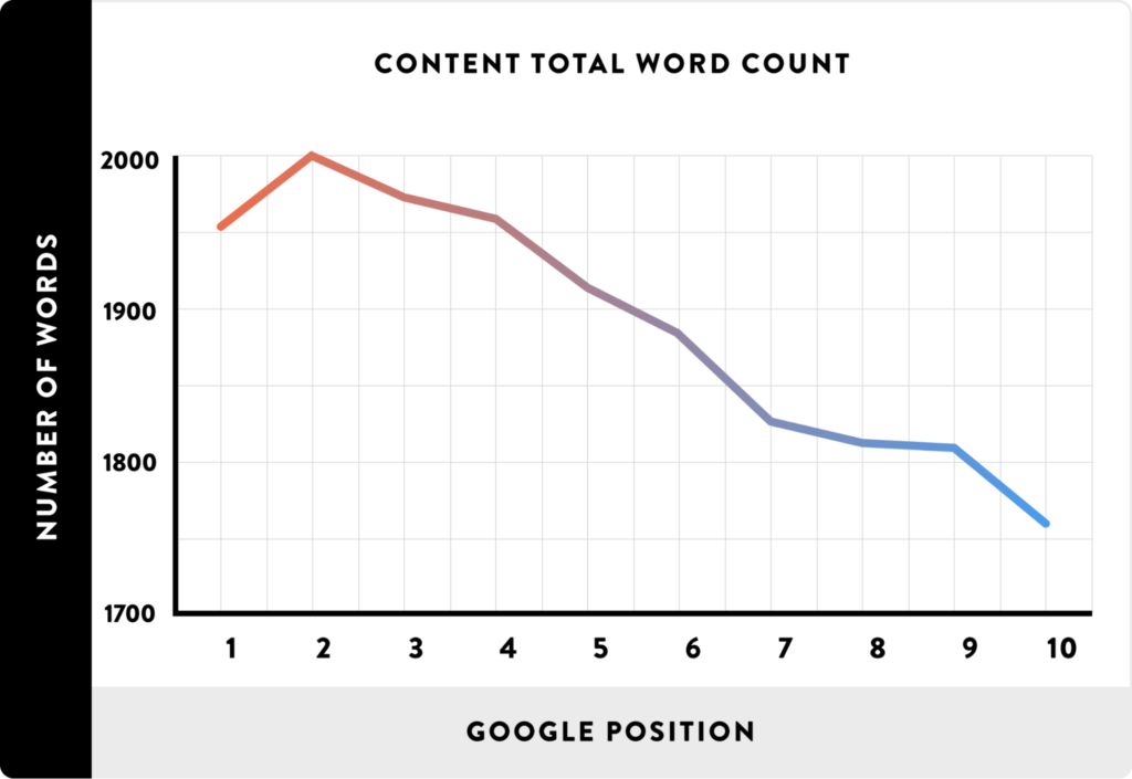 Backlinko graph showing the average word count per ranking position in Google's search results.