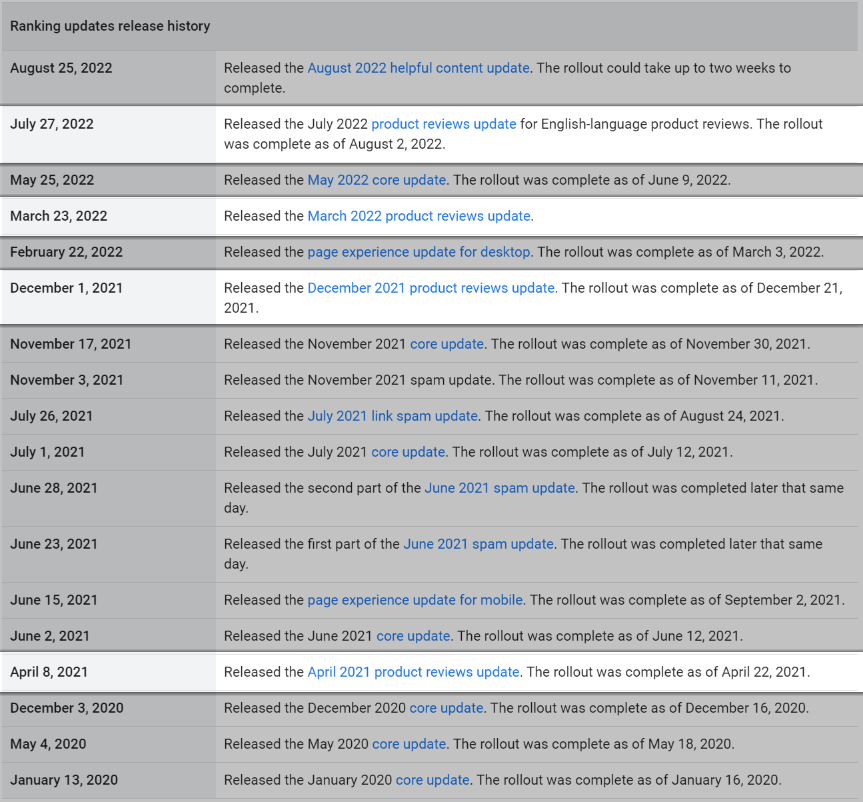 Screenshot of Google's algorithm update history table.