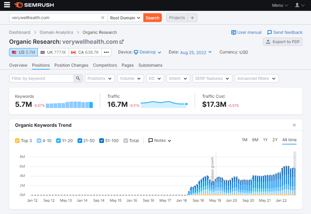 Screenshot of verywellhealth.com's organic visibility on Semrush.com.