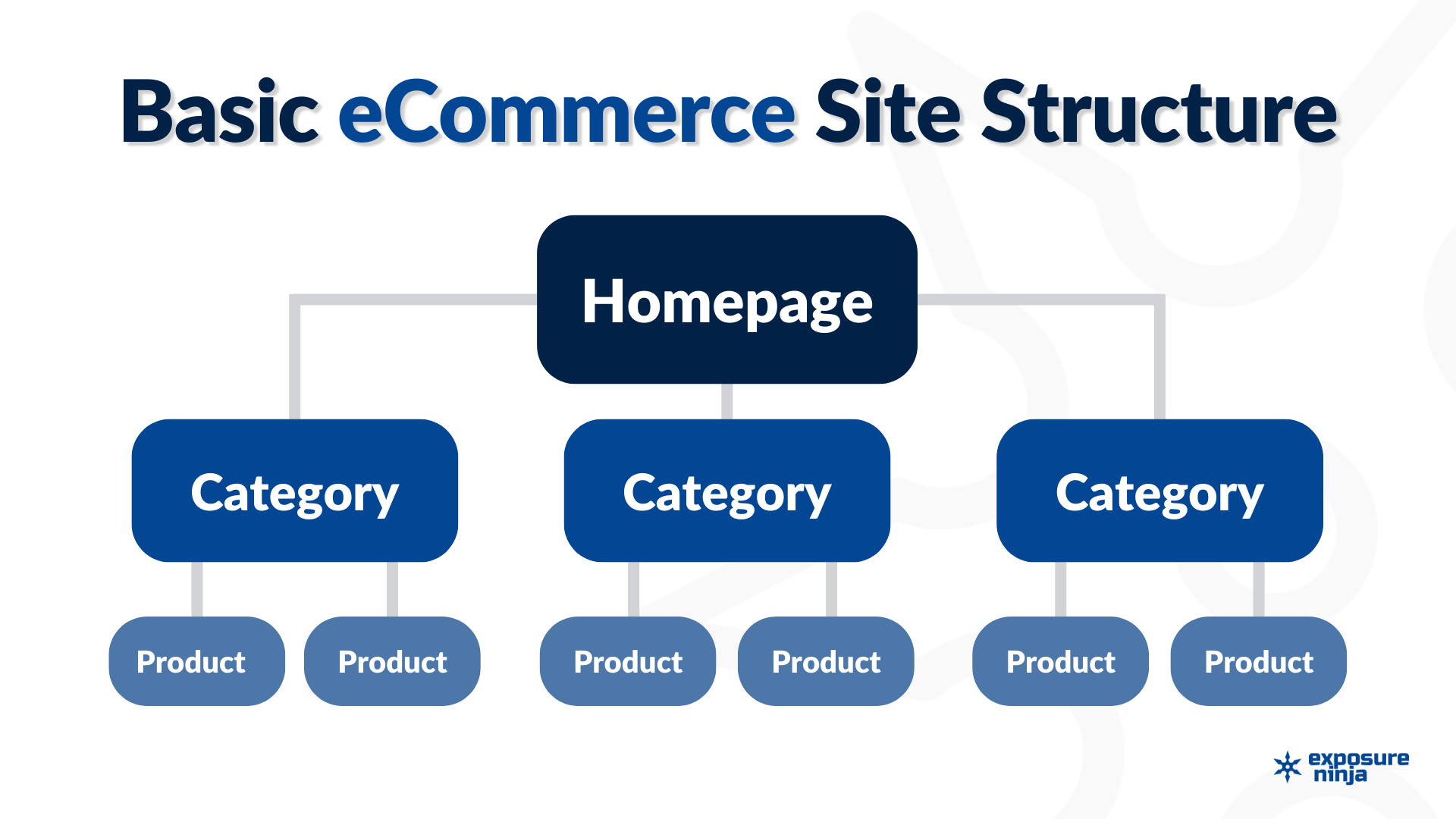 Infographic showing the basic ecommerce site structure 