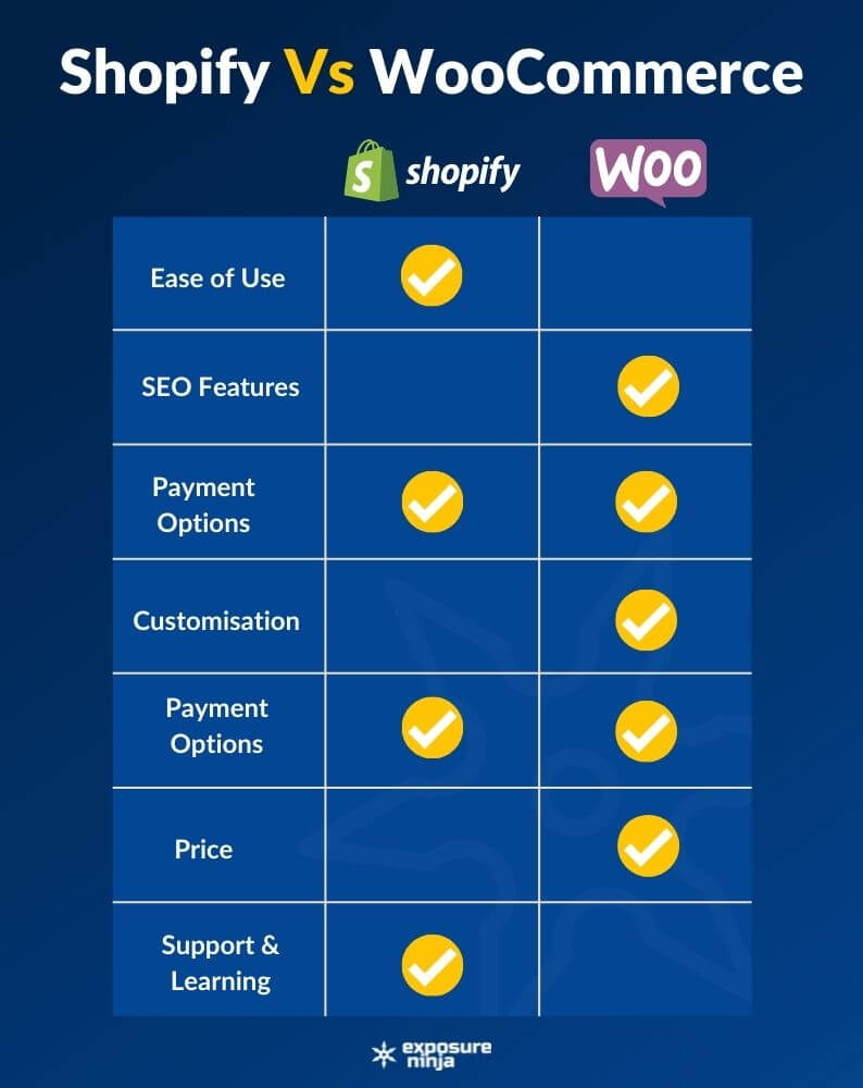 Infographic showing the pros and cons of Shopify and WooCommerce