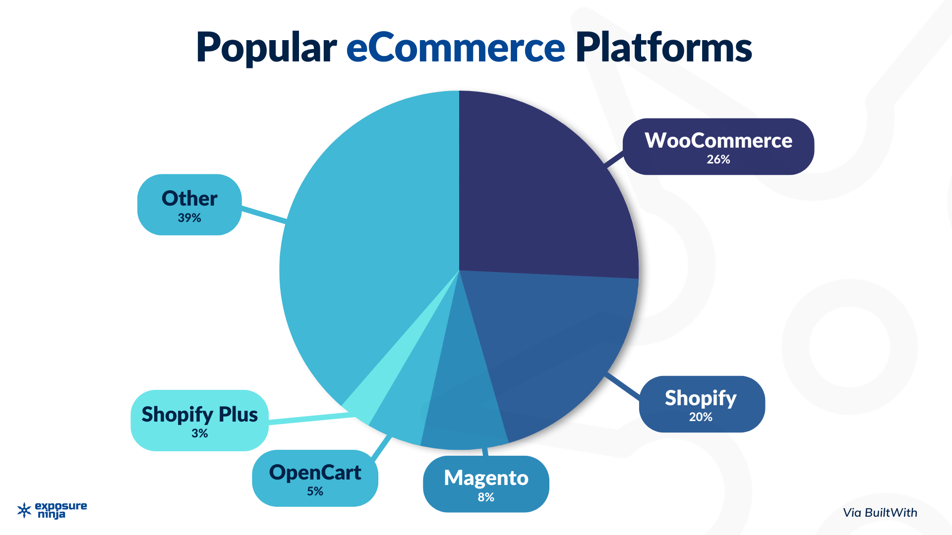 graph showing the popularity of different ecommerce platforms. WooCommerce is the most popular, with 26% of websites using WooCommerce