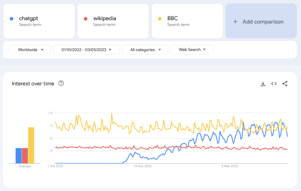 Screenshot of Google Trends showing the increasing trending search for ChatGPT.