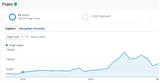 Screenshot showing our HR SaaS client's increasing traffic.