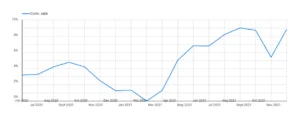 Graph showing the conversion rate for Regain Hearing.
