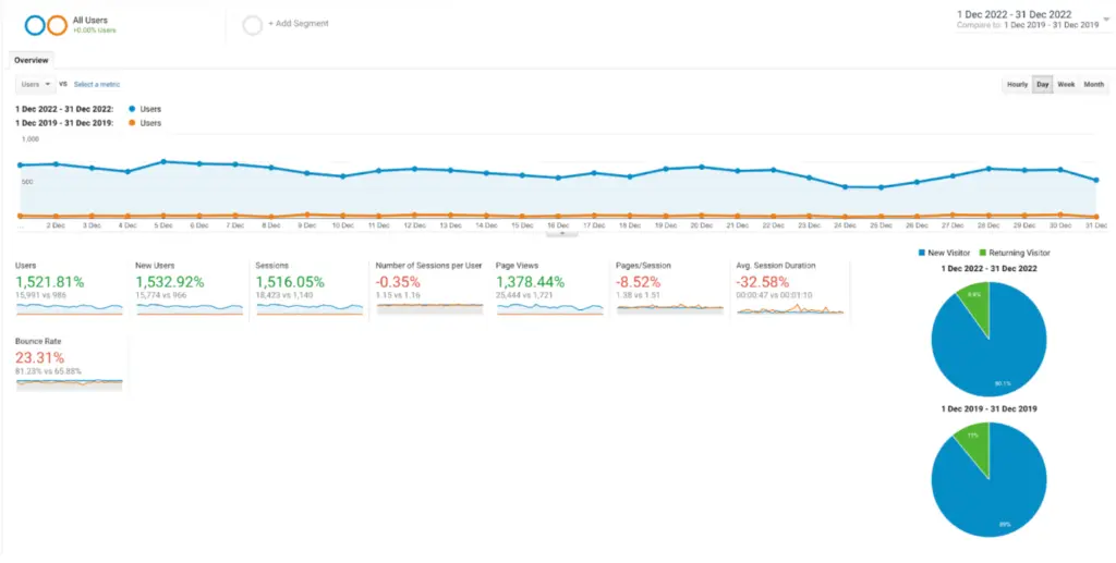 Image showing the site’s performance in December 2022 compared to when the campaign started in December 2019. Monthly users have increased from 1,000 to 16,000