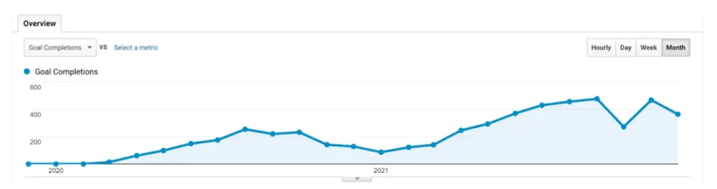 Image showing goal completions increased substantially between December 2019 and December 2021