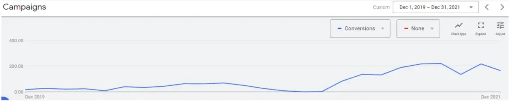 Image showing directly reported Google Ads conversions, between December 2019 and December 2021