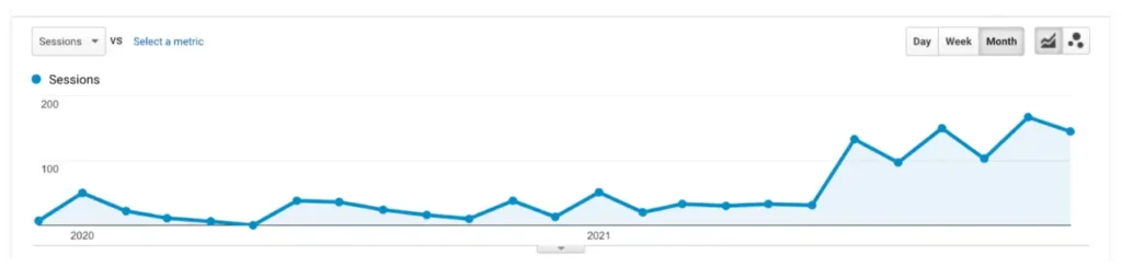 Image showing social increases from December 2019 to December 2021