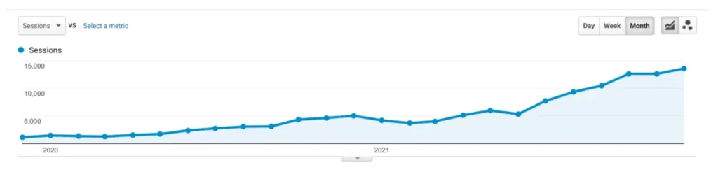 Graph showing traffic increases from December 2019 to December 2021