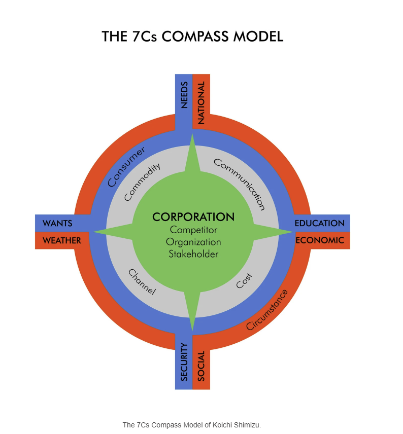 Visual representation of the 7Cs