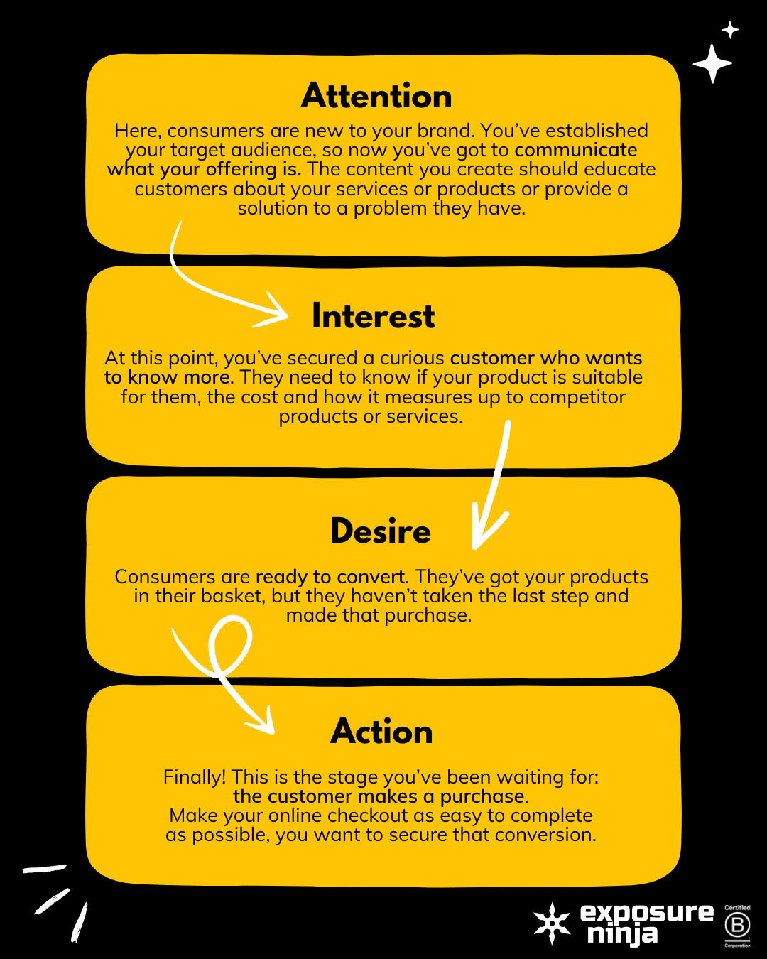 Visual representation of the AIDA funnel