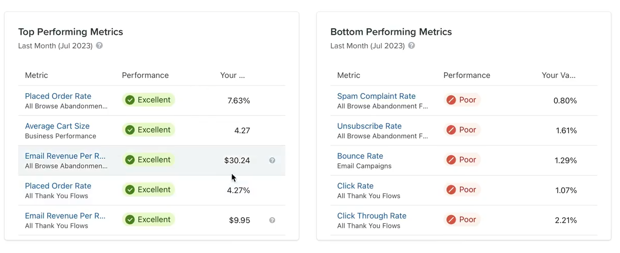 Screenshot of detailed analytics in Klaviyo