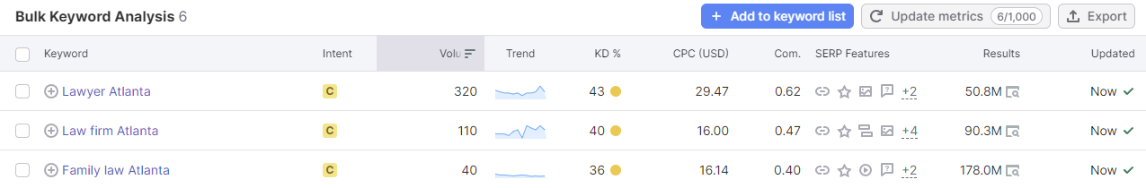 Screenshot of keyword research in Semrush