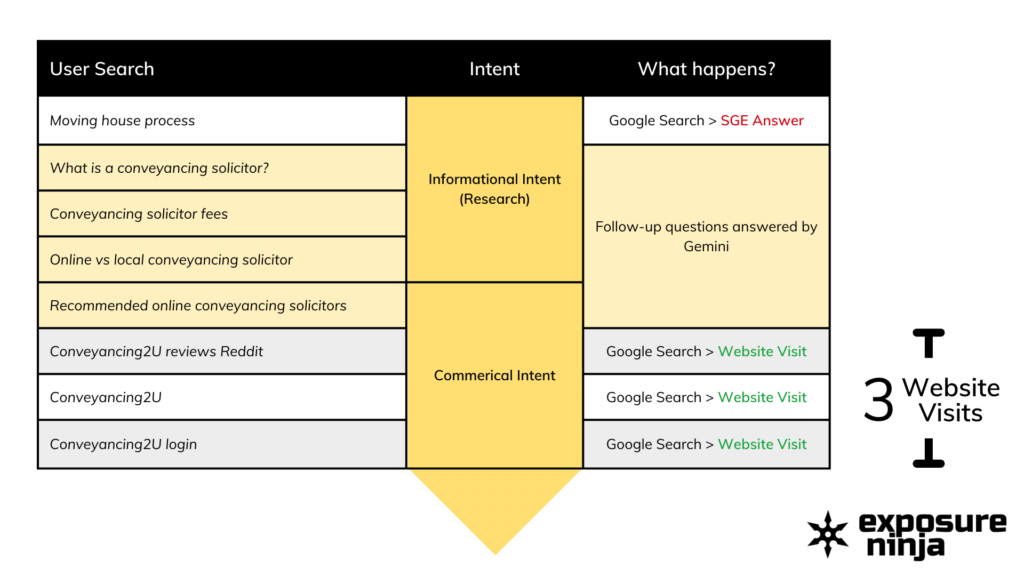 Graphic showing that SGE will lead to 3 website visits