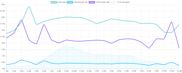 optimal email times graph