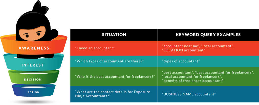 Graphic showing the AIDA Funnel