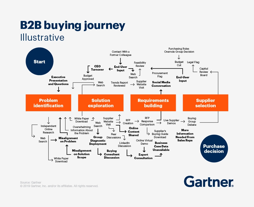 A complex diagram showing the different elements of the buyer journey. It shows that the B2B buyer journey is not a straightforward path